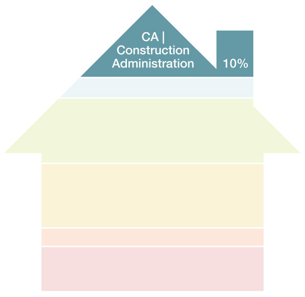 Diagram illustrating the construction administration phase.