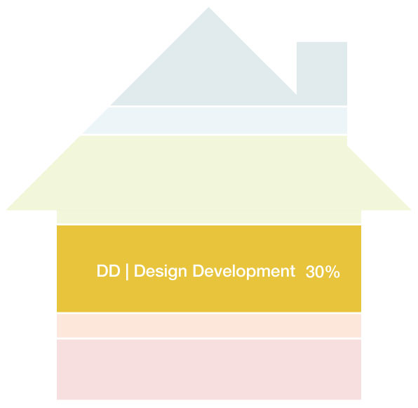 Diagram illustrating the third phase of an architecture project: design development.