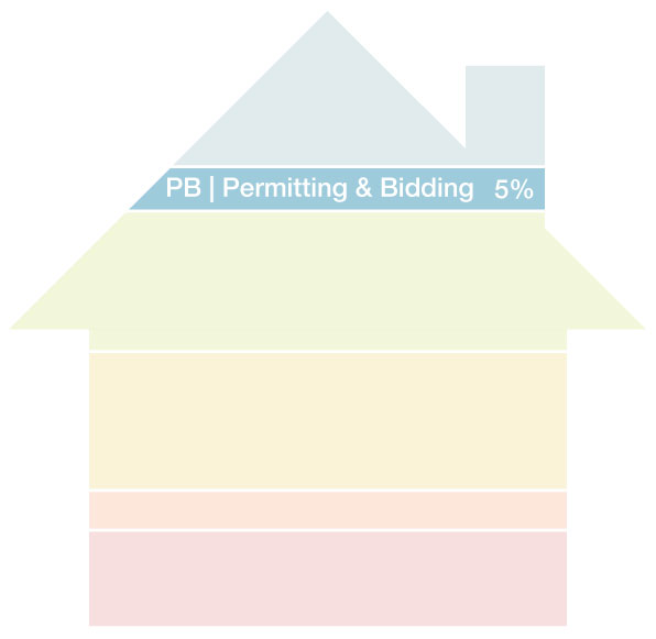 Diagram illustrating the fifth phase of an architecture project: permitting and bidding.