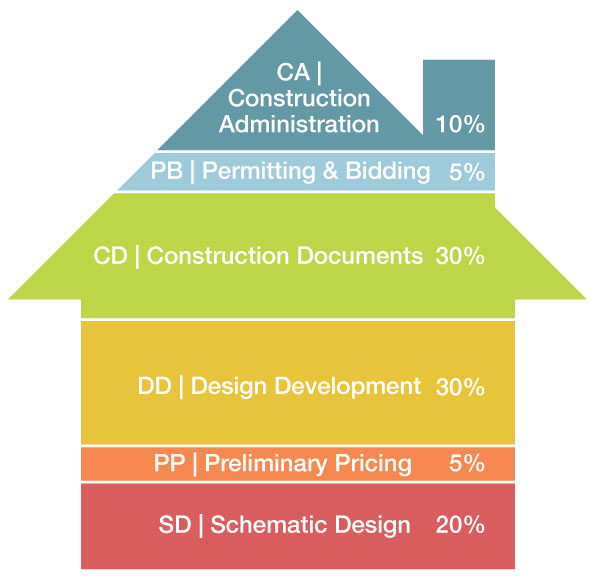 Diagram illustrating all of the phases of an architecture project. 