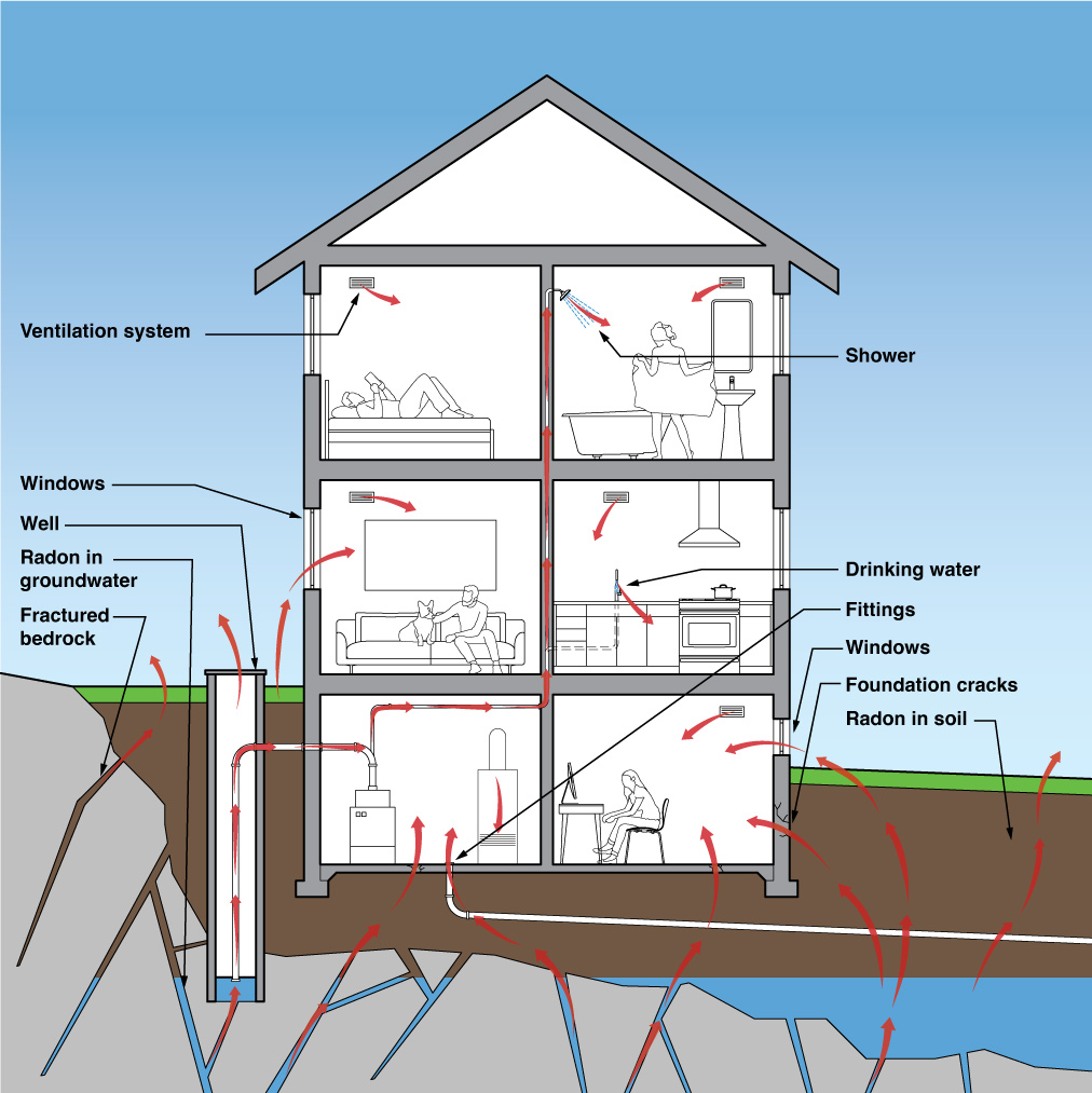 Section drawing through house showing how radon gets inside.