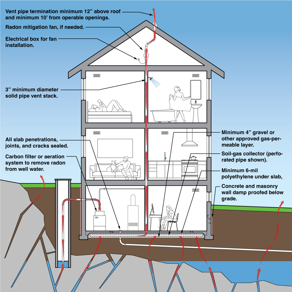 Section drawing through house showing how radon is removed with a mitigation system.