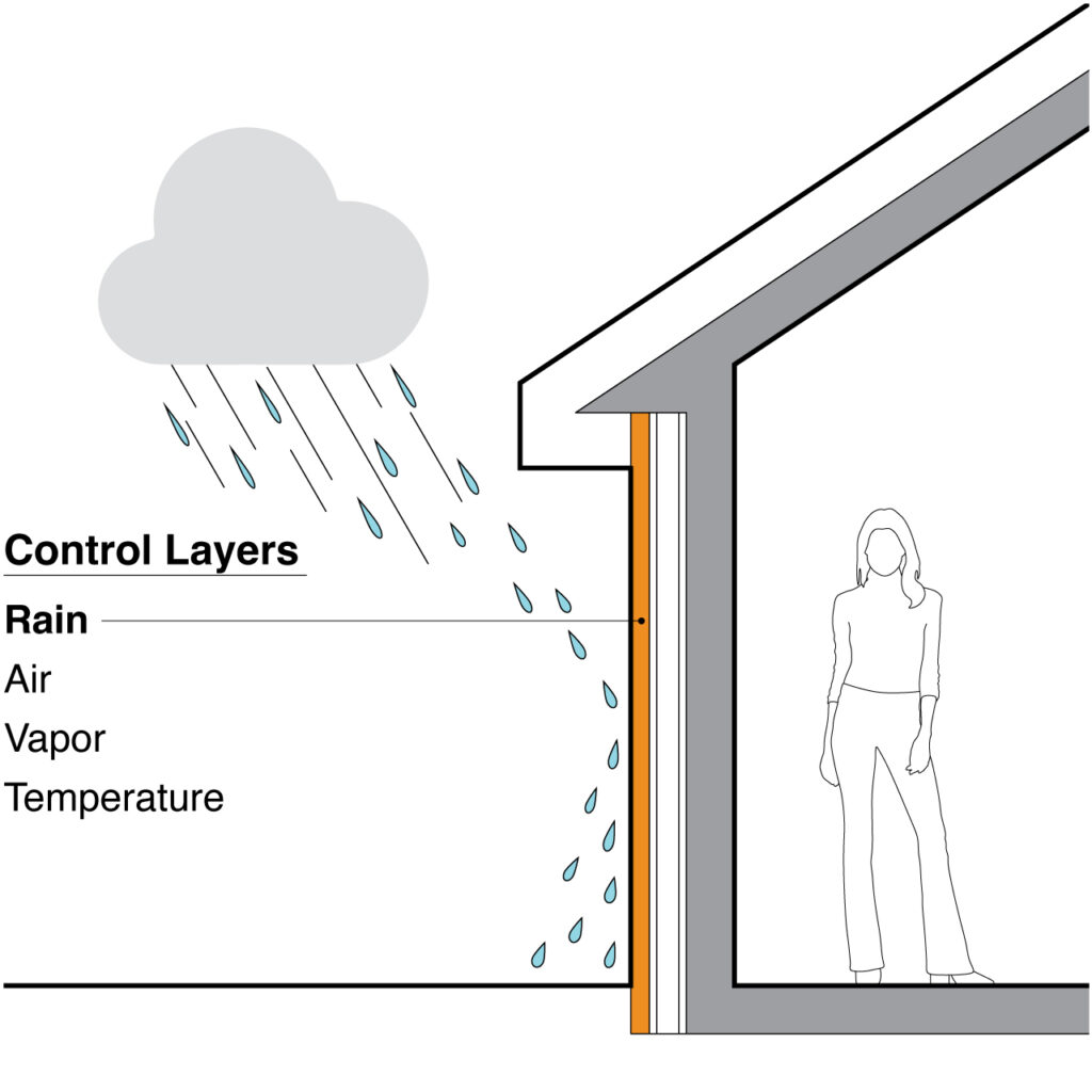 The first layer of the perfect wall is illustrated in orange in the diagram.