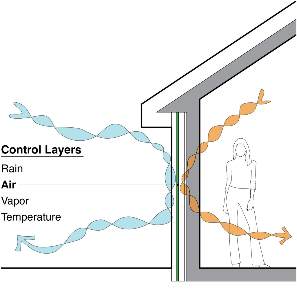 The second layer of the perfect wall is illustrated in green in the diagram.