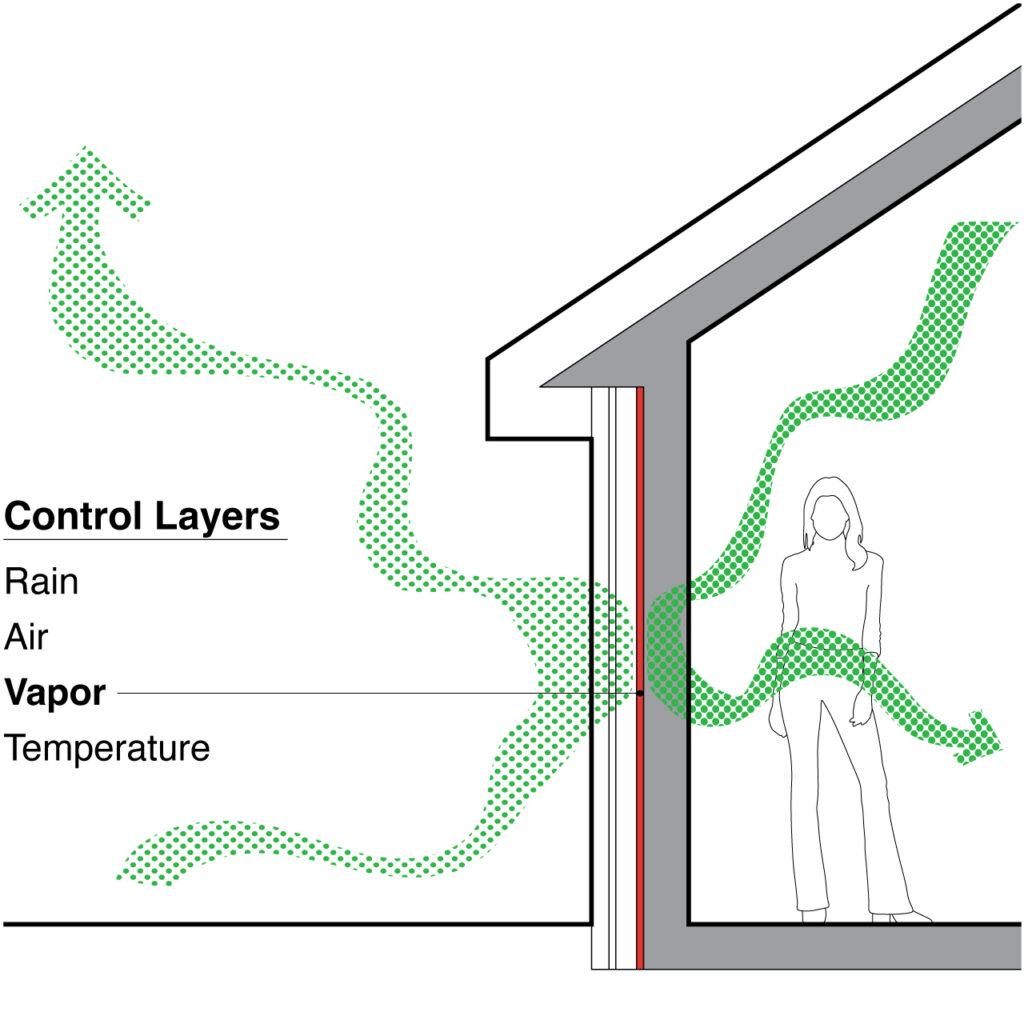 The vapor layer of the perfect wall is illustrated in red in the diagram.