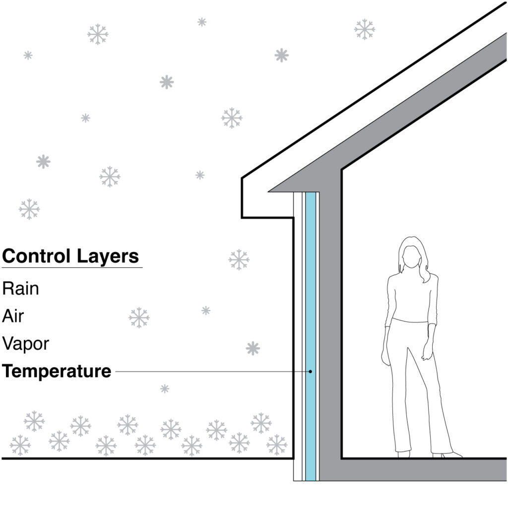 The temperature layer of the perfect wall is illustrated in blue in the diagram.