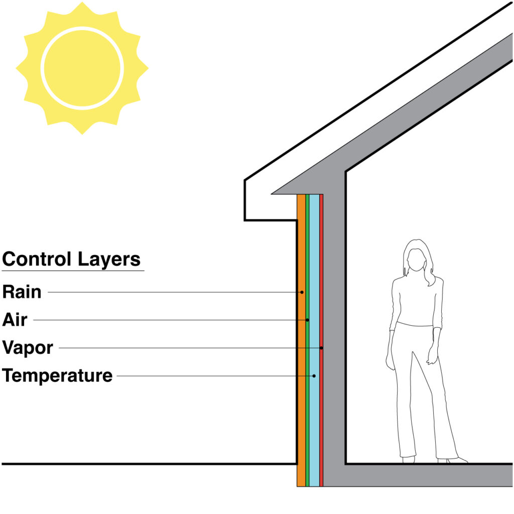 The diagram shows all four layers of the perfect wall.