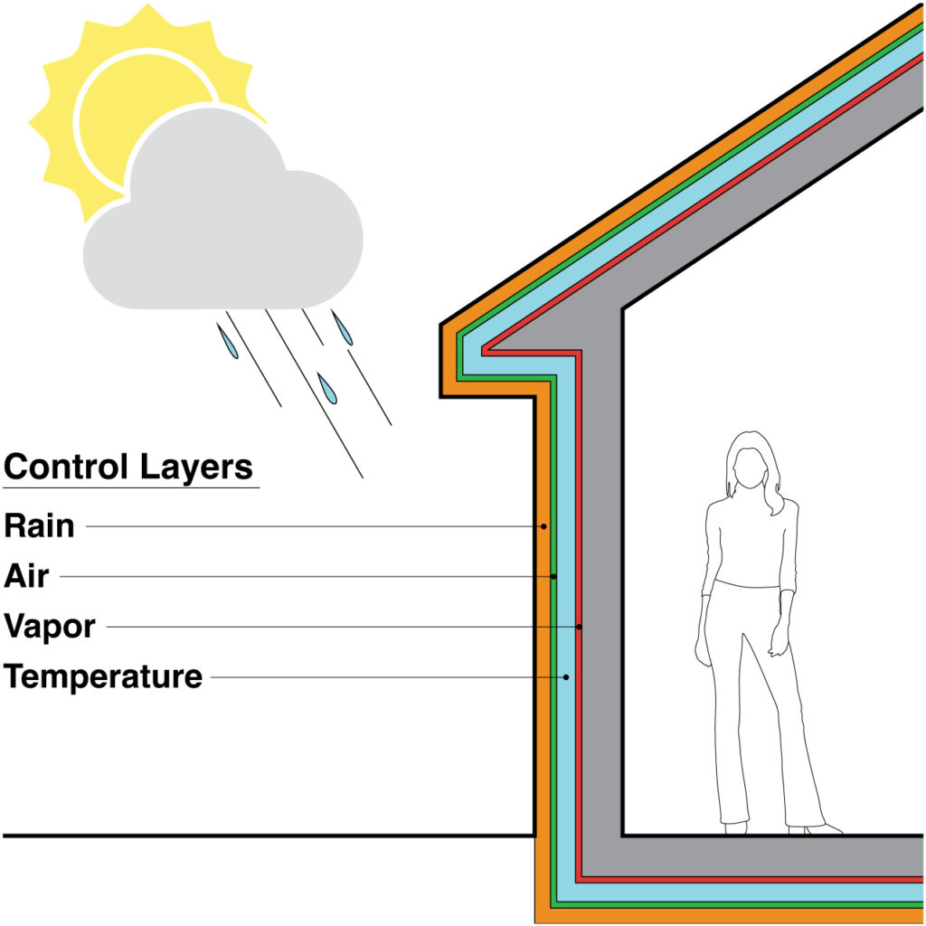 The diagram shows how the layers of the perfect wall become the layers of the perfect roof and perfect slab.